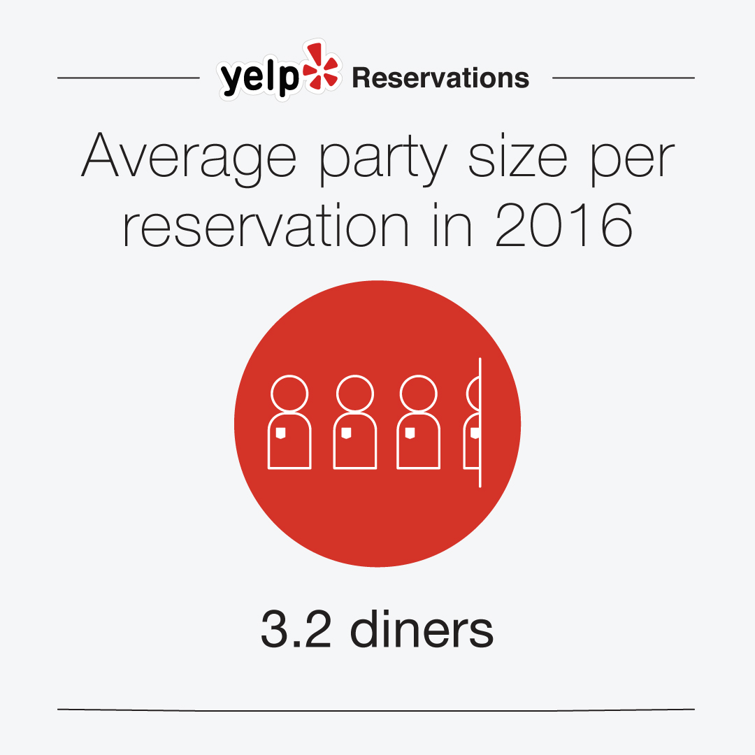yelp reservations manager salary